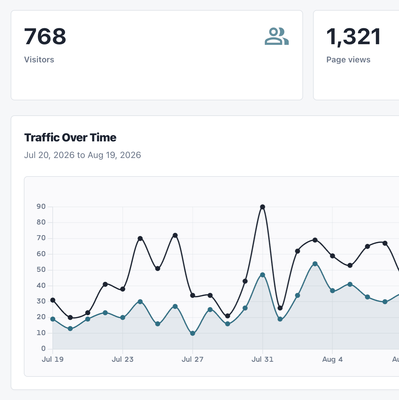 Analytics dashboard showing visitor totals, page views, and traffic growth over time